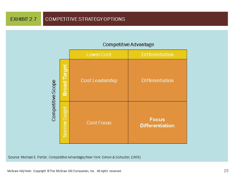 Competitive Strategy Options EXHIBIT 2.7 McGraw Hill/Irwin  Copyright © The McGraw Hill Companies,